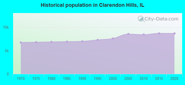 Historical population in Clarendon Hills, IL
