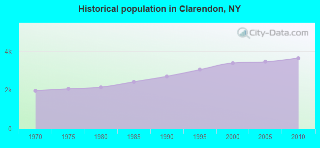 Historical population in Clarendon, NY