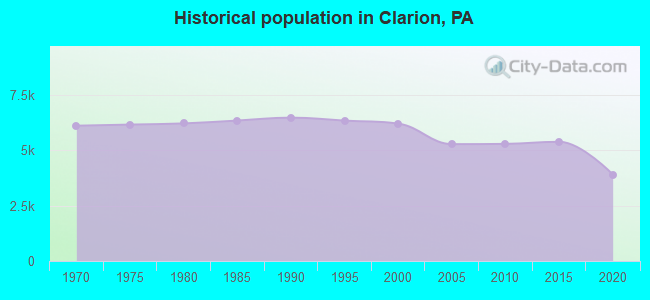 Historical population in Clarion, PA