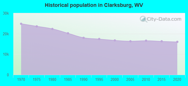 Historical population in Clarksburg, WV