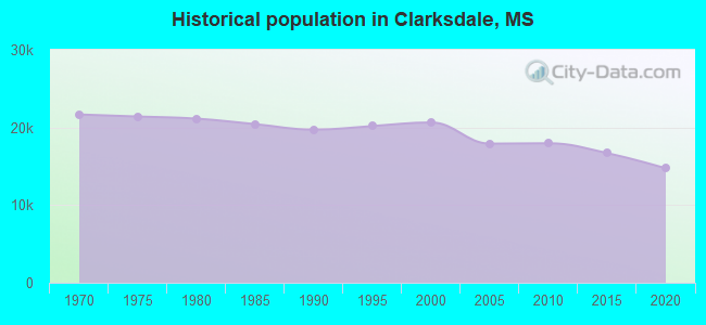 Historical population in Clarksdale, MS