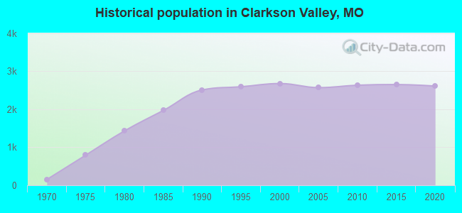 Historical population in Clarkson Valley, MO