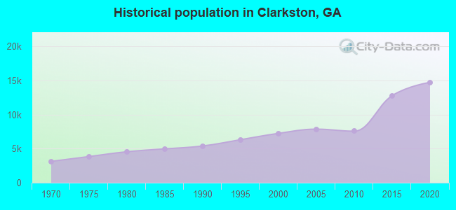 Historical population in Clarkston, GA
