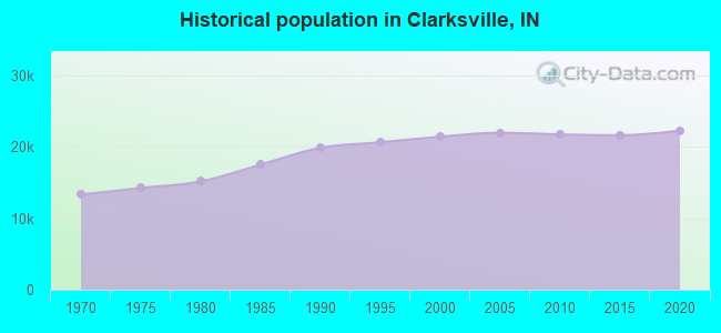 Historical population in Clarksville, IN