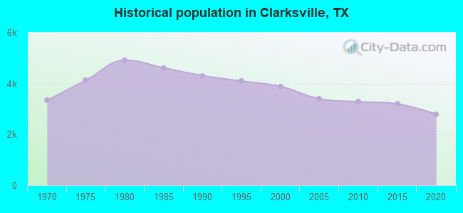 Historical population in Clarksville, TX