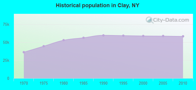 Historical population in Clay, NY