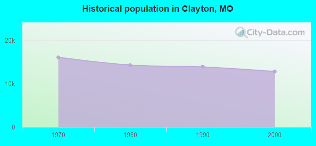 Historical population in Clayton, MO