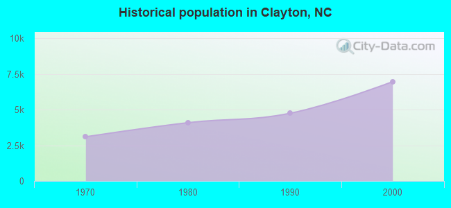 Historical population in Clayton, NC