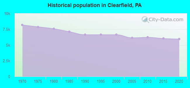 Historical population in Clearfield, PA