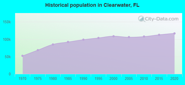 Historical population in Clearwater, FL