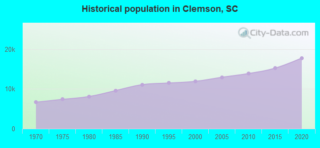 Historical population in Clemson, SC