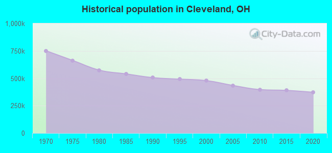 Historical population in Cleveland, OH