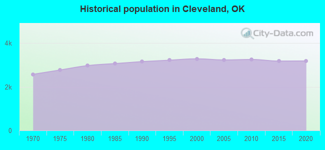 Historical population in Cleveland, OK