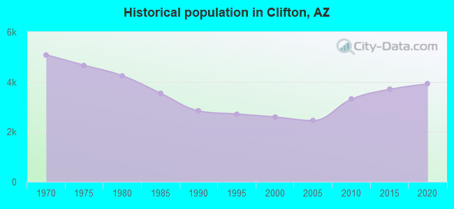 Historical population in Clifton, AZ