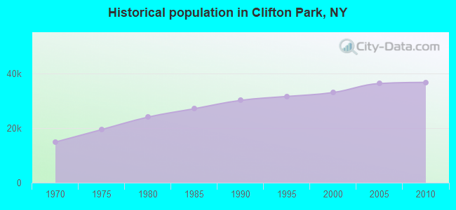 Historical population in Clifton Park, NY