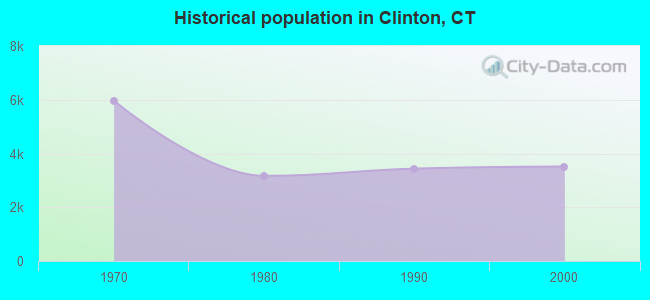Historical population in Clinton, CT