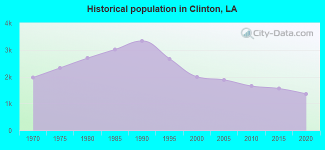 Historical population in Clinton, LA