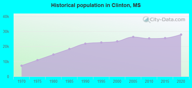 Historical population in Clinton, MS
