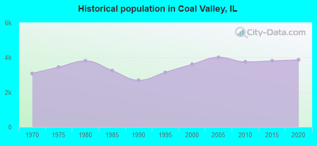 Historical population in Coal Valley, IL