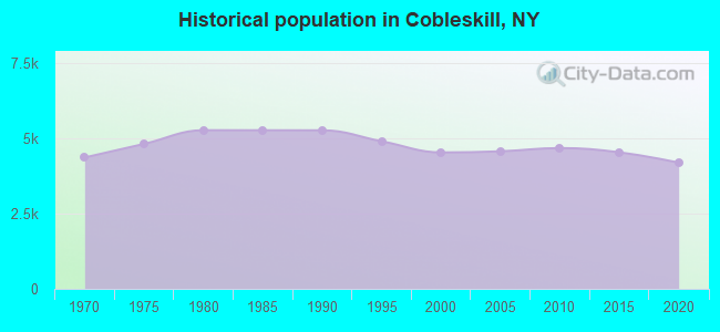 Historical population in Cobleskill, NY