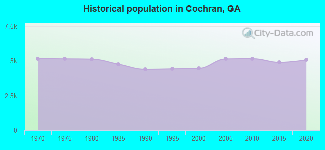 Historical population in Cochran, GA