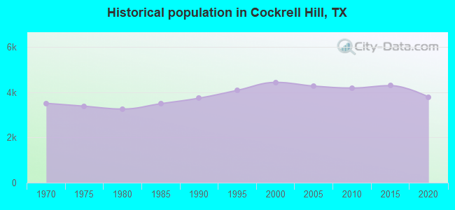 Historical population in Cockrell Hill, TX