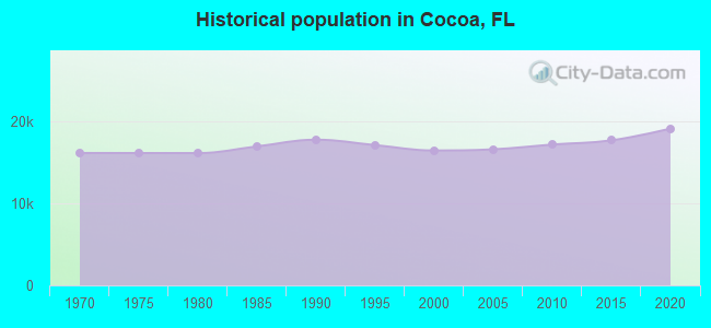 Historical population in Cocoa, FL