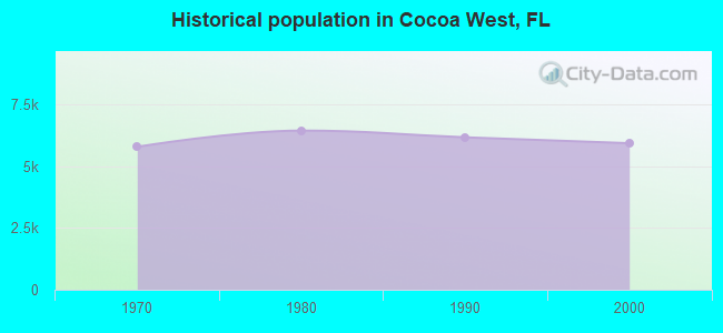 Historical population in Cocoa West, FL