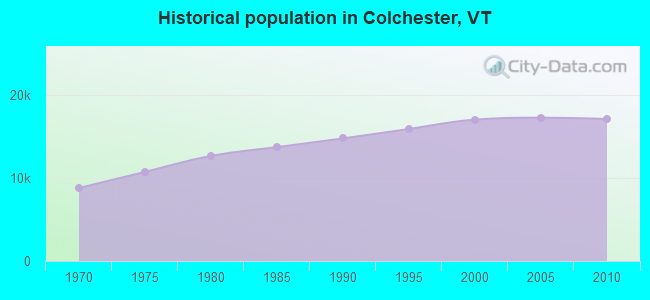 Historical population in Colchester, VT