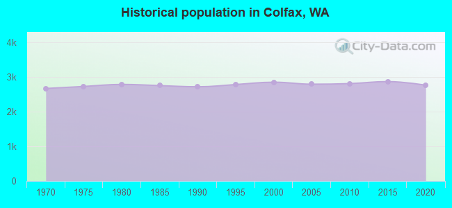 Historical population in Colfax, WA