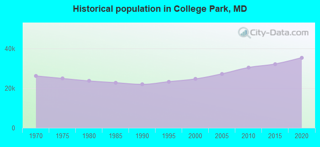 Historical population in College Park, MD