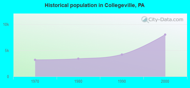 Historical population in Collegeville, PA