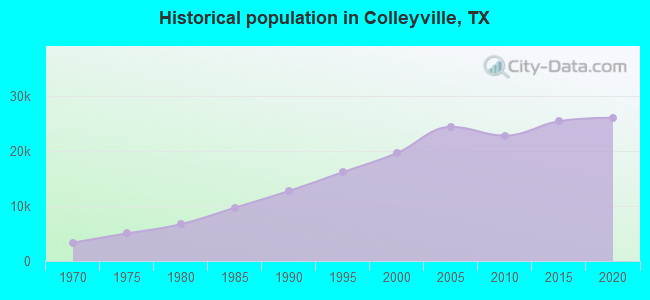 Historical population in Colleyville, TX