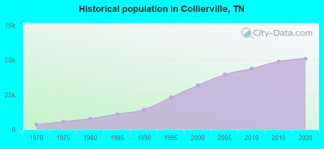 Historical population in Collierville, TN