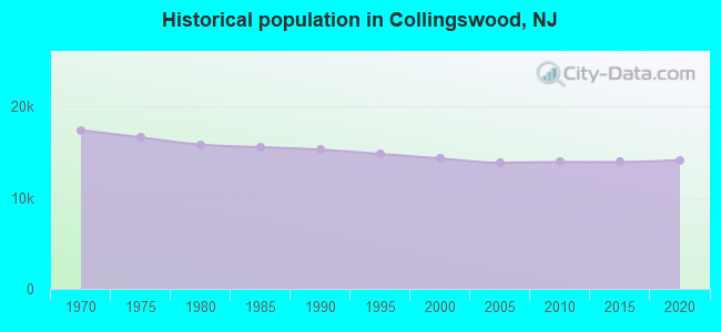 Historical population in Collingswood, NJ