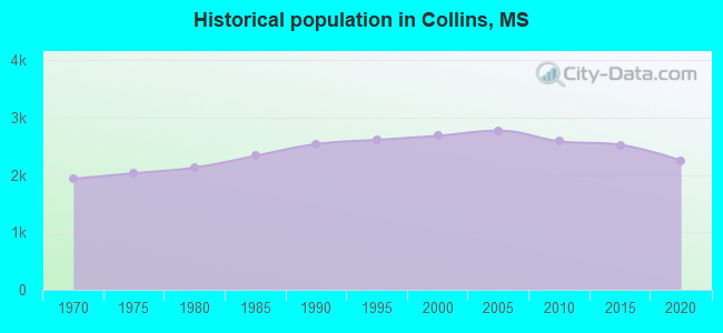 Historical population in Collins, MS