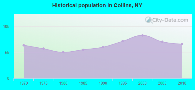 Historical population in Collins, NY