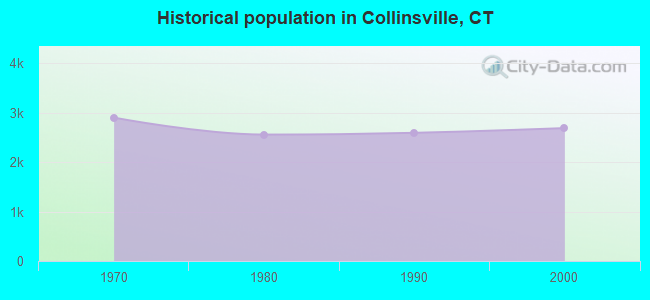 Historical population in Collinsville, CT