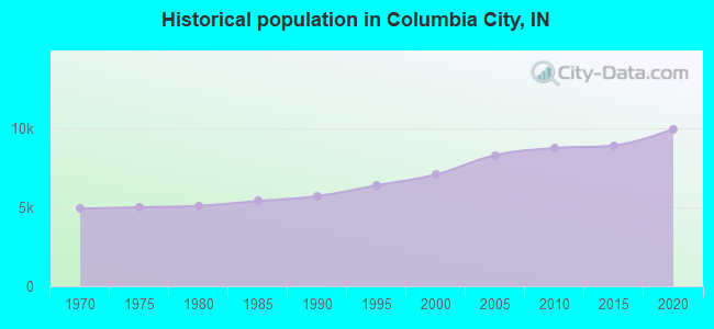 Historical population in Columbia City, IN