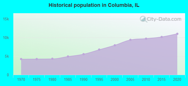 Historical population in Columbia, IL