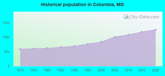 Historical population in Columbia, MO