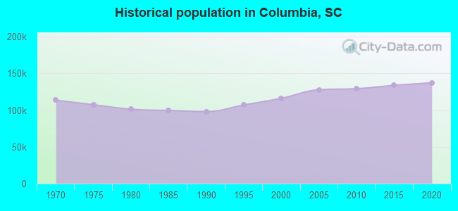 Historical population in Columbia, SC