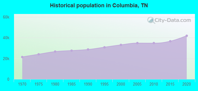 Historical population in Columbia, TN