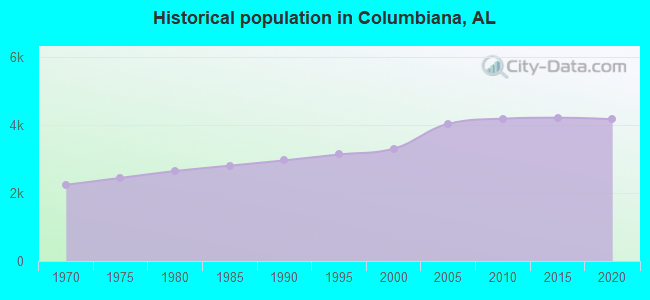 Historical population in Columbiana, AL