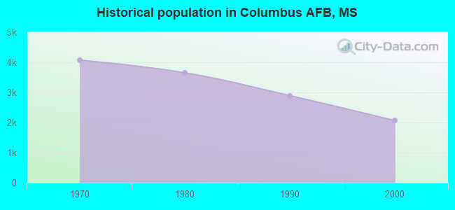 Historical population in Columbus AFB, MS