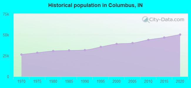 Historical population in Columbus, IN