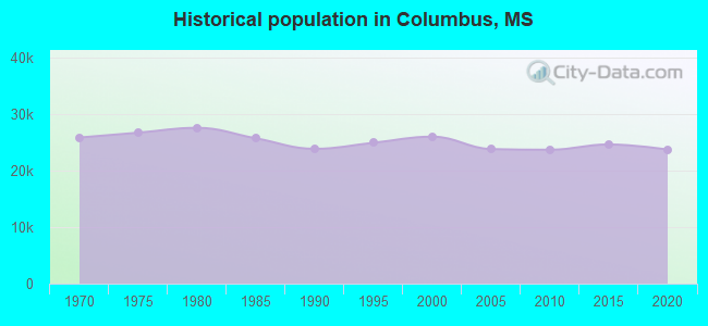 Historical population in Columbus, MS
