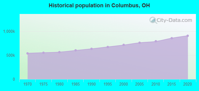 Historical population in Columbus, OH