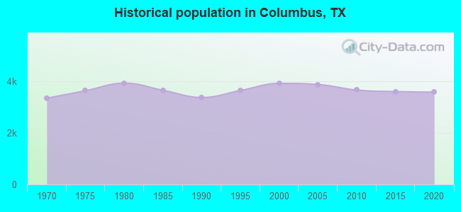 Historical population in Columbus, TX