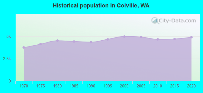 Historical population in Colville, WA